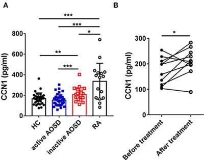 Cysteine-Rich Angiogenic Inducer 61 Serves as a Potential Serum Biomarker for the Remission of Adult-Onset Still's Disease